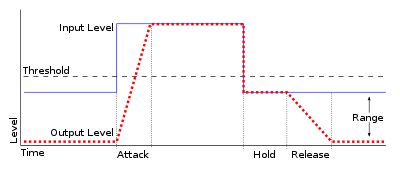 Noise Gate, the Helix model of a Line 6® Original